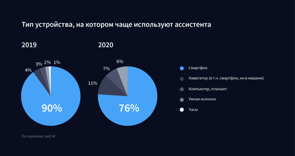 Тип устройства, на котором чаще используют ассистента
