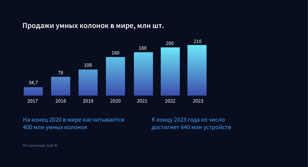 Продажи умных колонок в мире