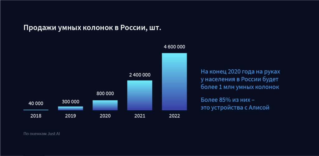 Продажи умных колонок в России