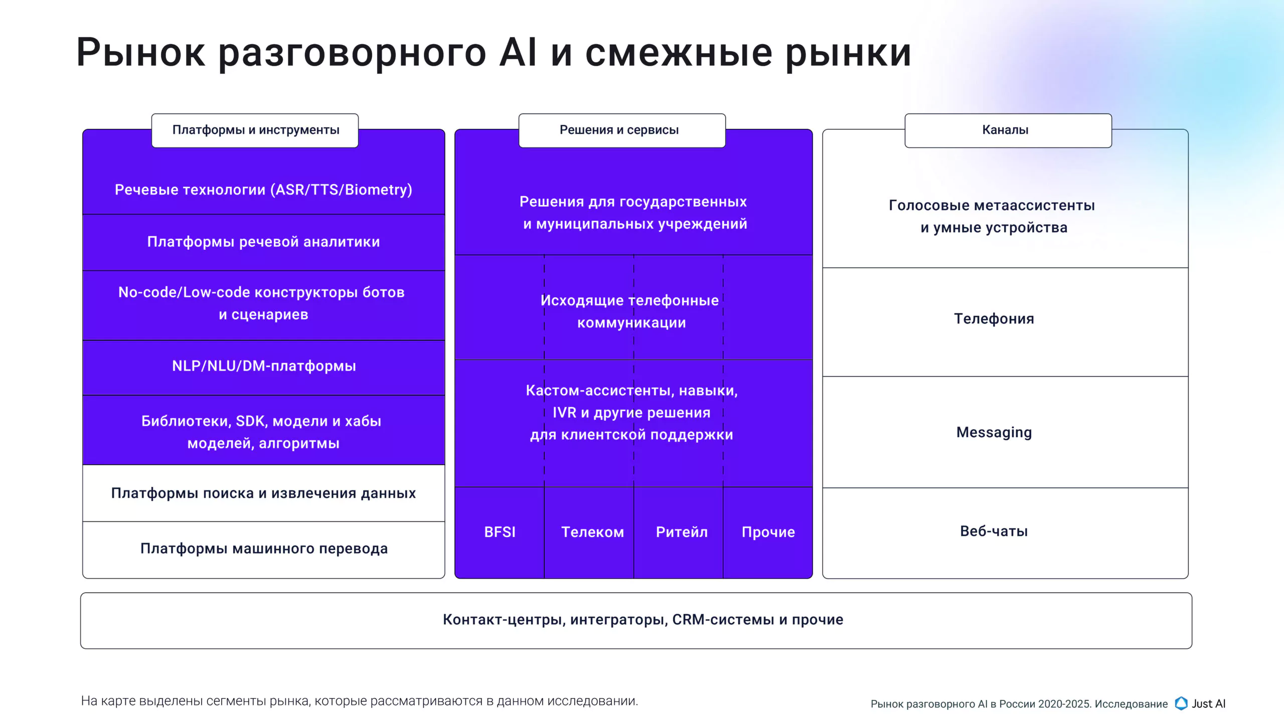 market Рынок разговорного AI и смежные рынки
