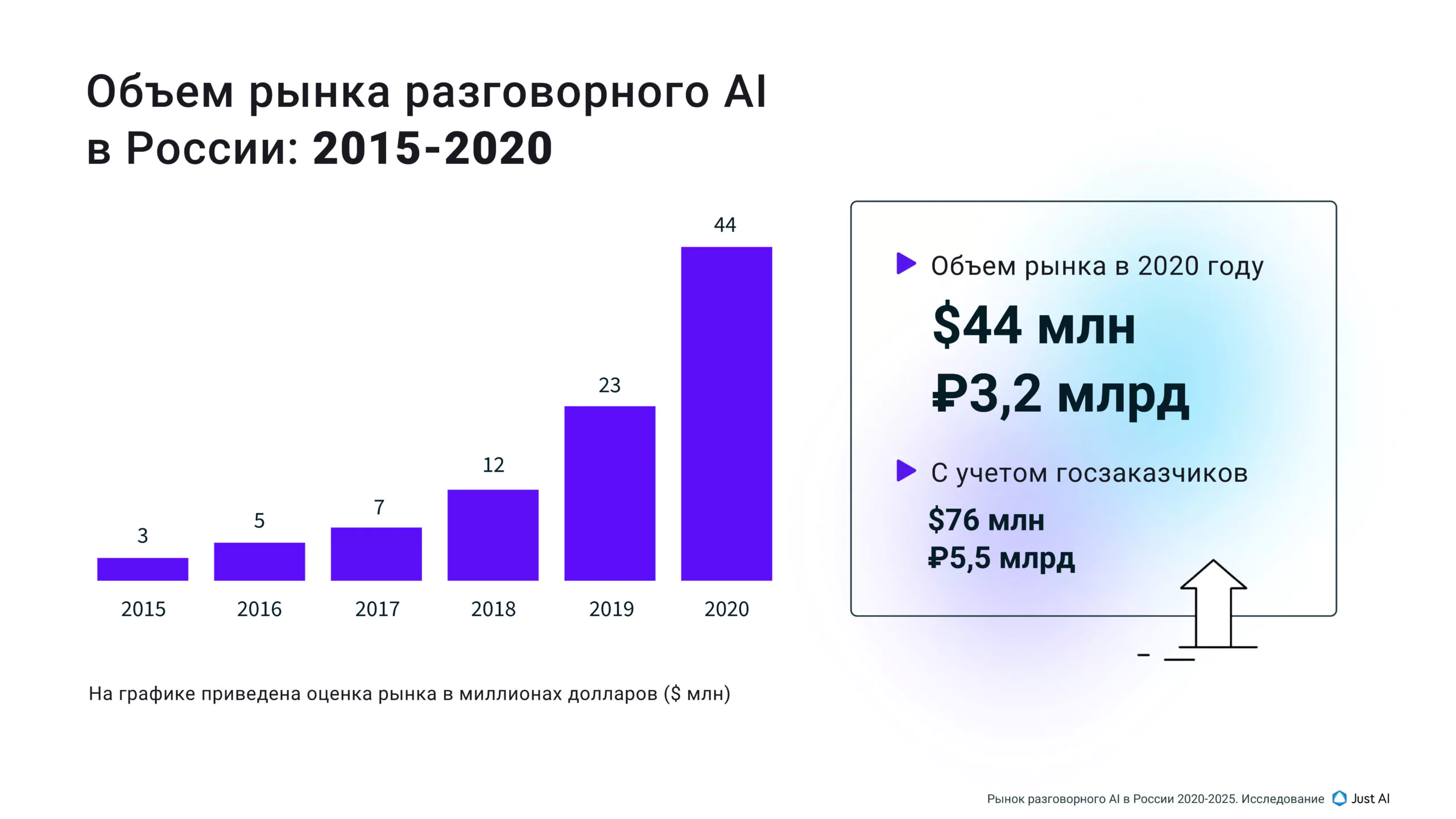 Объем рынка разговорного AI в России: 2015-2020
