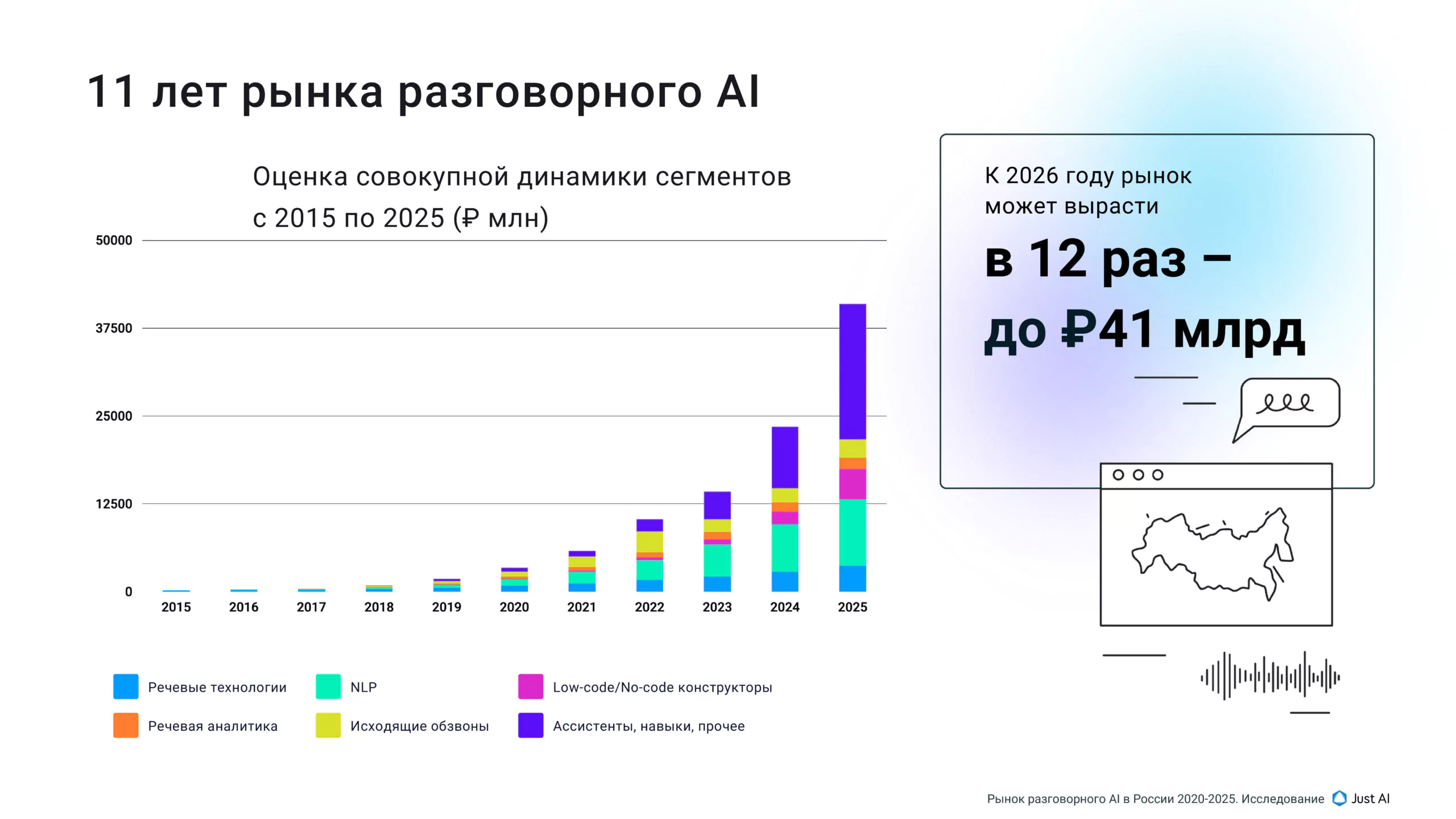 11 лет рынка разговорного AI